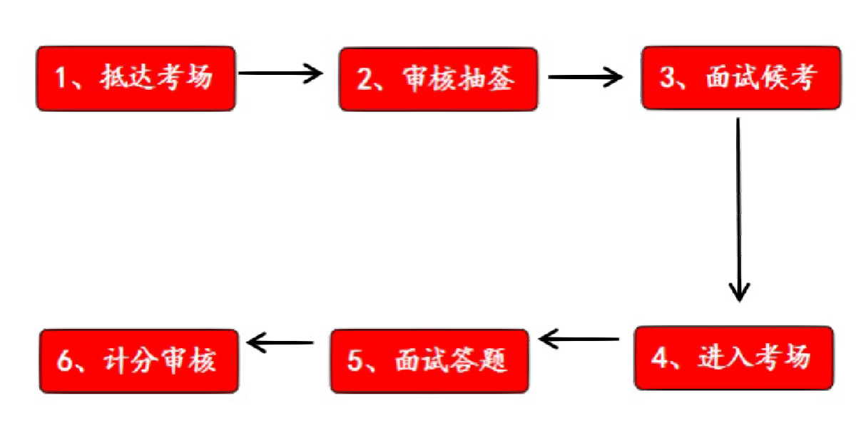 公务员面试流程步骤详解图概览