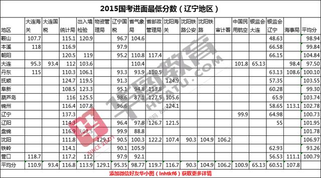 辽宁省公务员考试题型与分数占比详解