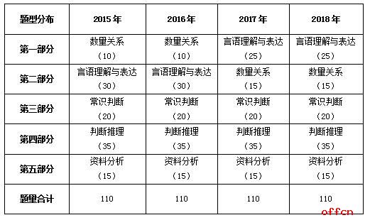 公务员考试题型变化及其深远影响