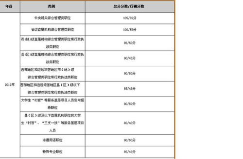 公务员考试满分与及格分数线详解