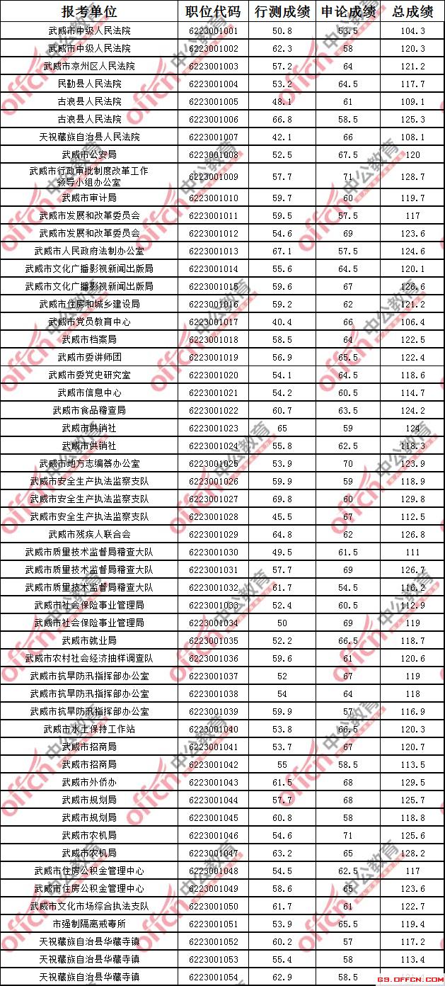 公务员笔试分数线确定解析