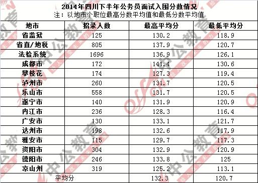 公务员成绩总分计算方法解析