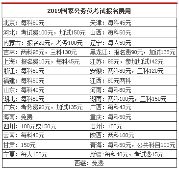 国考公务员报名费用详解，报名费是多少？