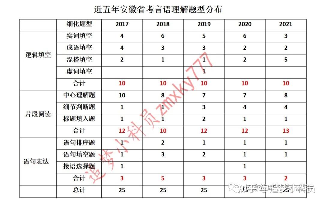 安徽省公务员考试题型深度解析与备考指南