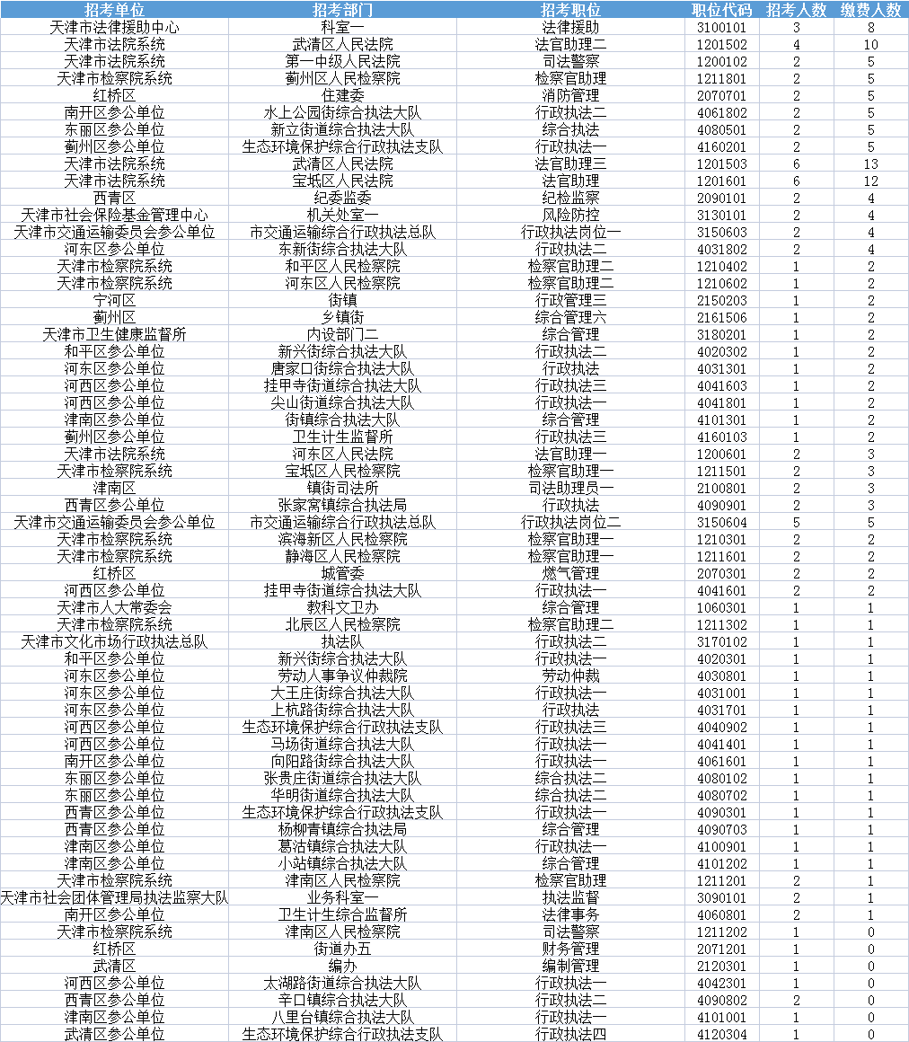 天津公务员调剂职位表全面解析