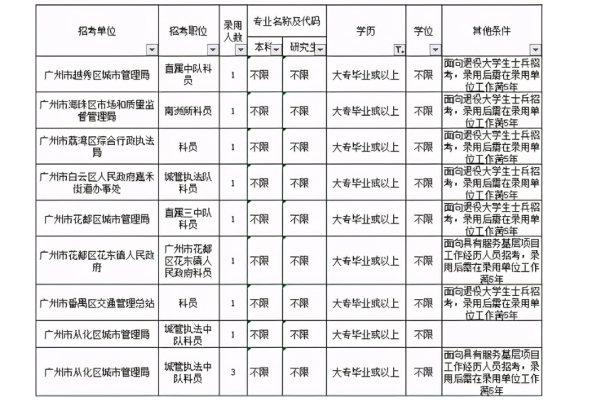 公务员报考资格条件详解表