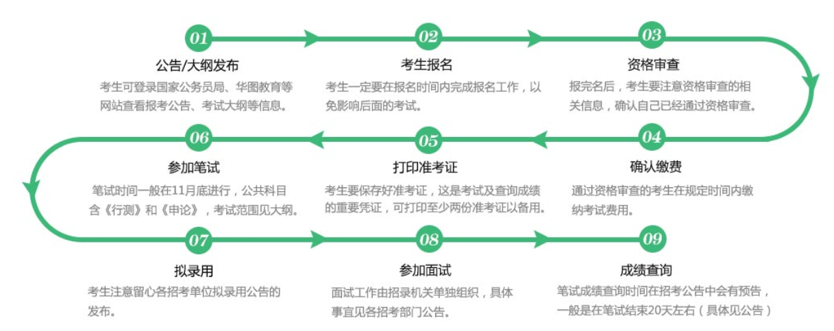 国考全程时间流程详解攻略