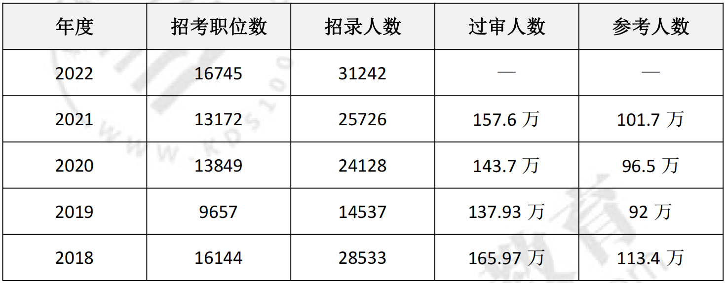 2022国家公务员考试分数深度剖析与解读