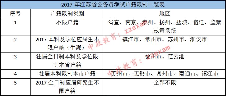 江苏省公务员考情分析，哪个城市公务员考试难度相对较低？