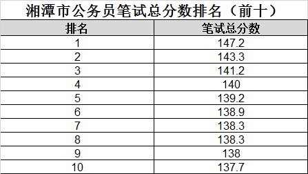 公务员笔试成绩发布后排名出炉时间解析