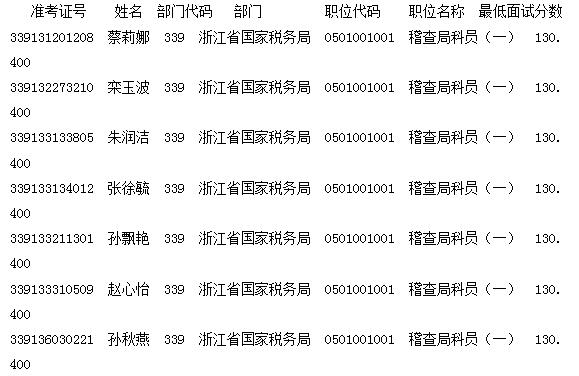 国税录取名单公示，公正选拔人才的体现