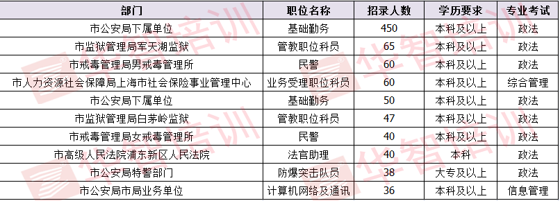 上海公务员考试难度解析