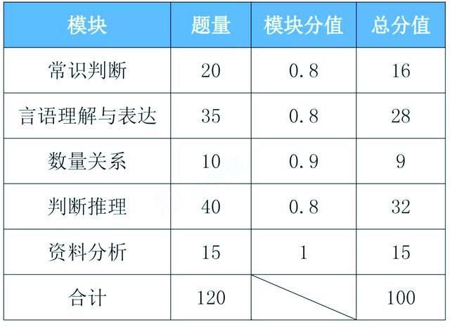 公务员考试行测分数比例详解及探讨