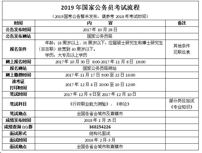 国家公务员录取流程详解