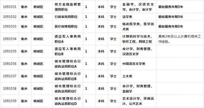 公务员报考条件详解及一览表