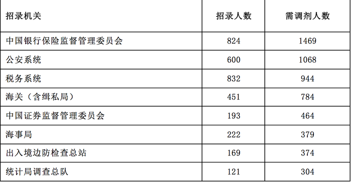 2023国考岗位表信息一览