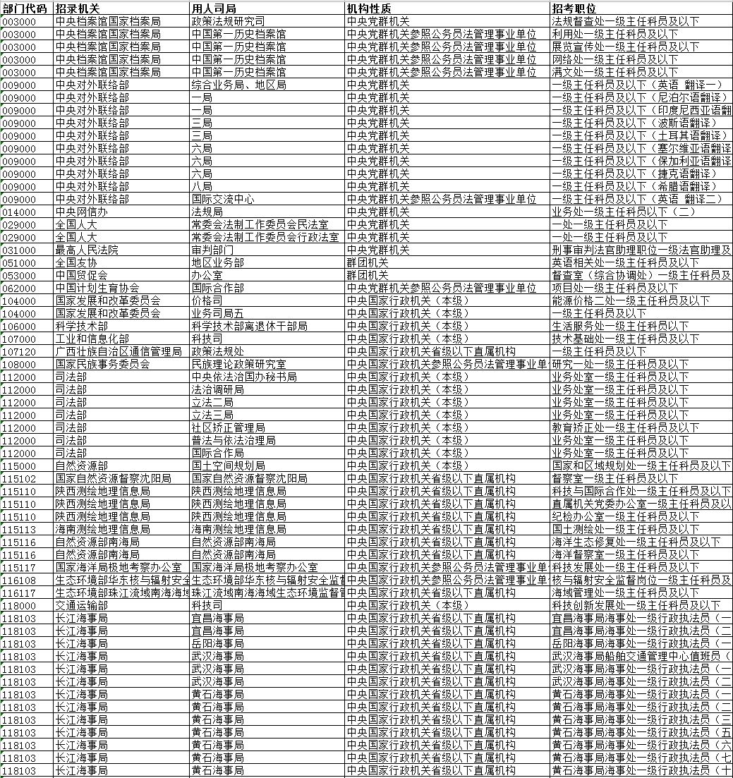 公务员调剂职位涉及单位概览