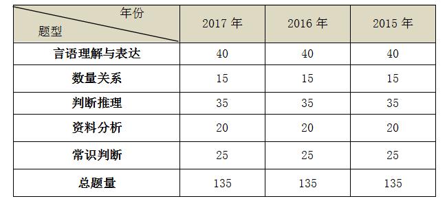 公务员考试行测题目数量深度解析