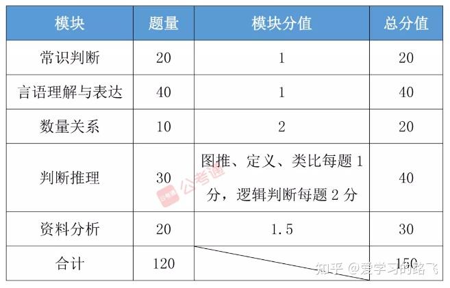 公务员行测考试题型与分值深度解析