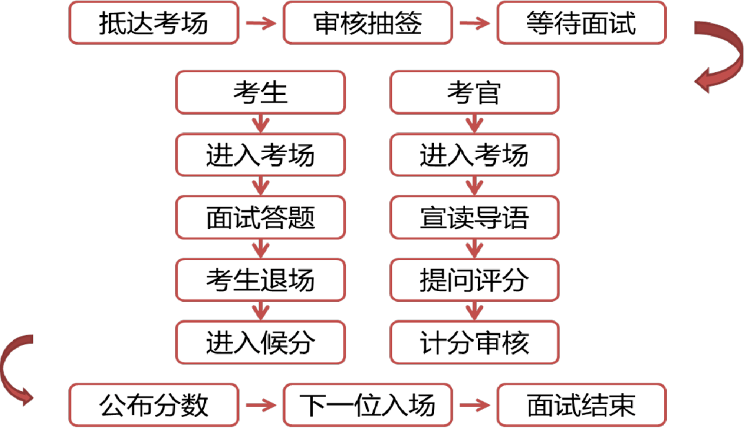 笔试与面试综合评估，成绩计算中的笔试占比与面试占比分配策略