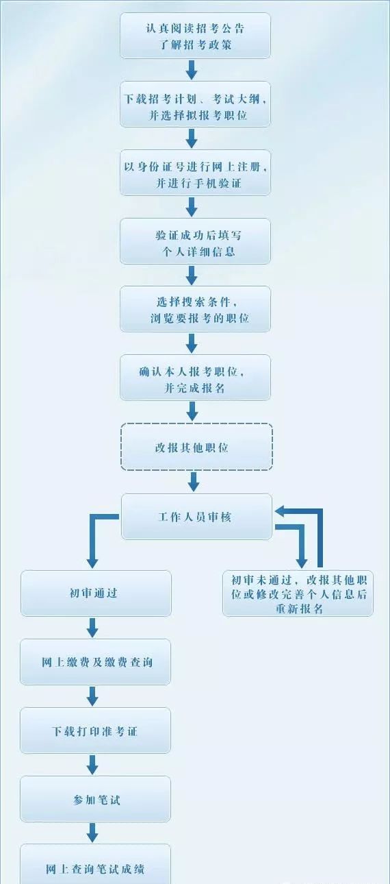 公务员考试详细流程解析