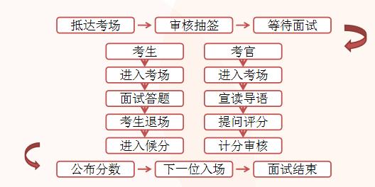 公务员笔试成绩公布后至面试的时间解析