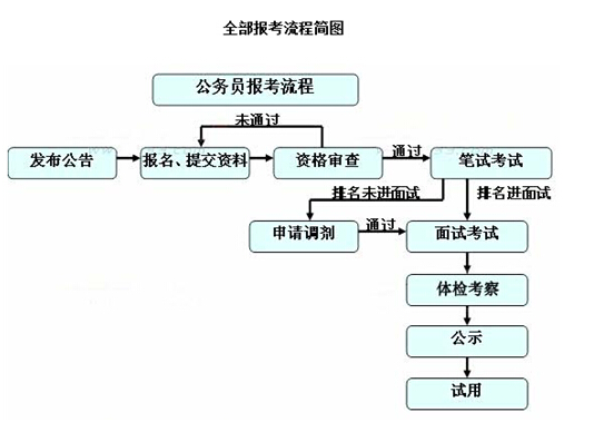 公务员录用程序简化探讨